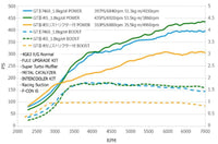 HKS SPORTS TURBINE KIT | 2005-2007 MITSUBISHI LANCER EVOLUTION VIII MR-IX MR[CT9A] (Graph)