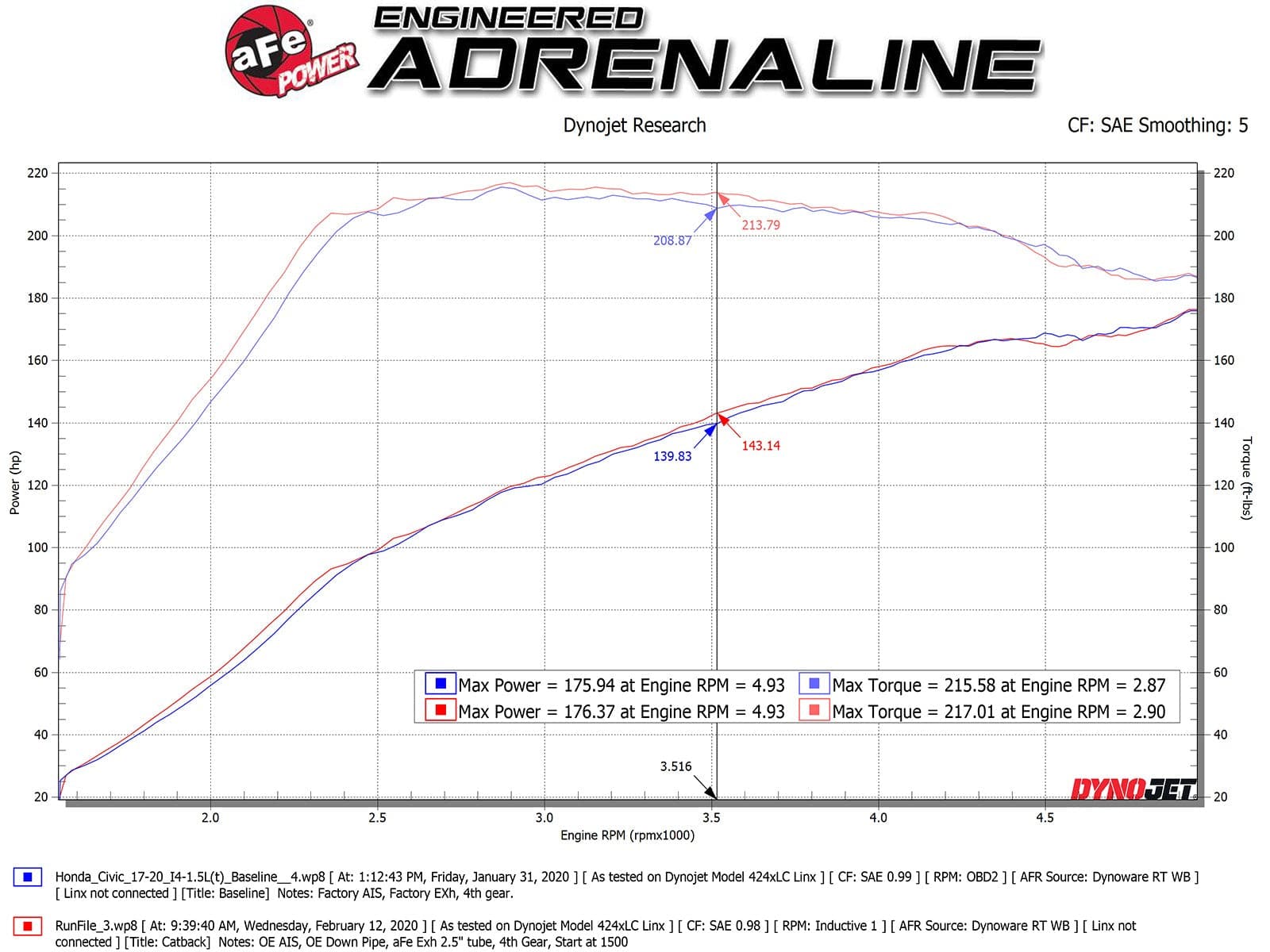 aFe Takeda 2.5in 304SS Cat-Back Exhaust System w/ Carbon Tips for 17-20 Honda Civic Si Sedan I4 1.5L