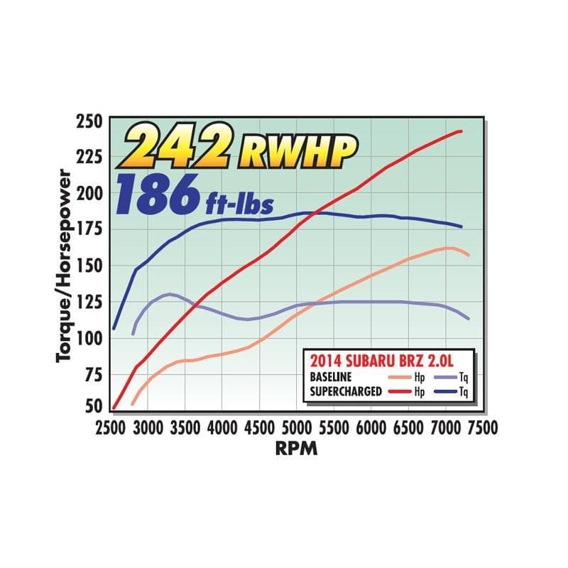 Edelbrock E-Force Supercharger no Tune - Scion FR-S, Toyota 86, & Subaru BRZ