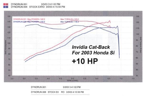 Invidia 02-05 Civic Si 3Dr N1 Cat-Back 60mm